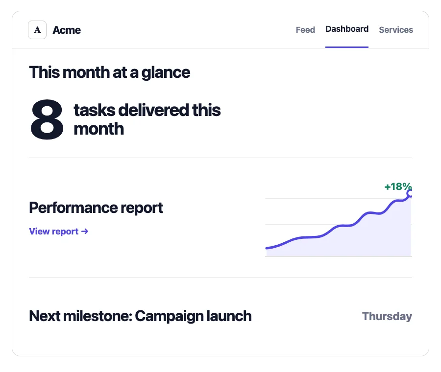 Acme's client Portal dashboard showing eight delivered tasks, a performance report, and the next milestone