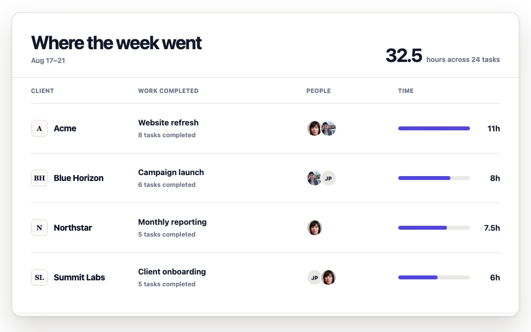 A weekly agency report showing work completed, contributors, and time by client