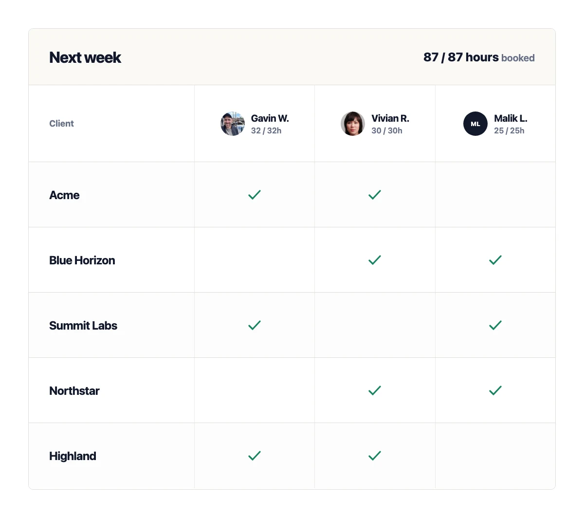 Assignment table with five client rows and three fully booked team members