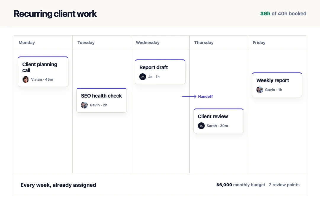 Recurring work booked on a weekly calendar with owners, timing, budget, and handoff