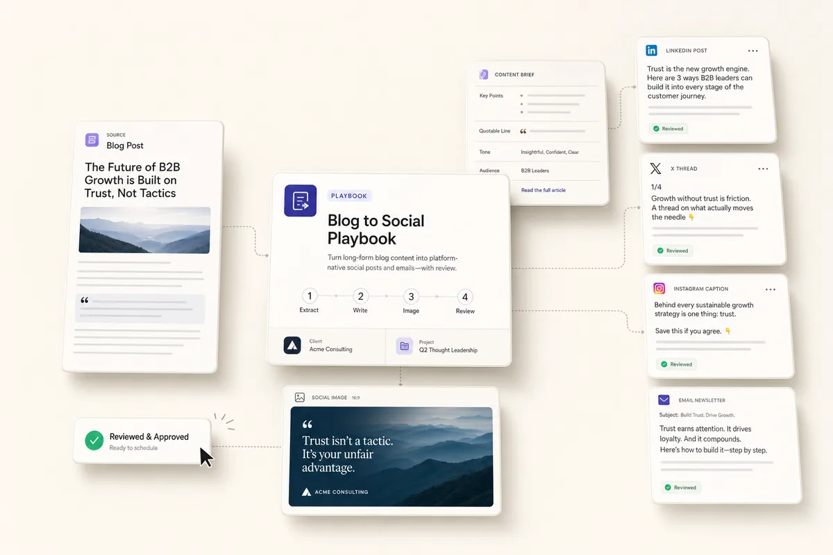 Blog to Social Content